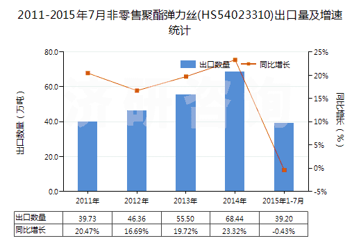 2011-2015年7月非零售聚酯彈力絲(HS54023310)出口量及增速統(tǒng)計